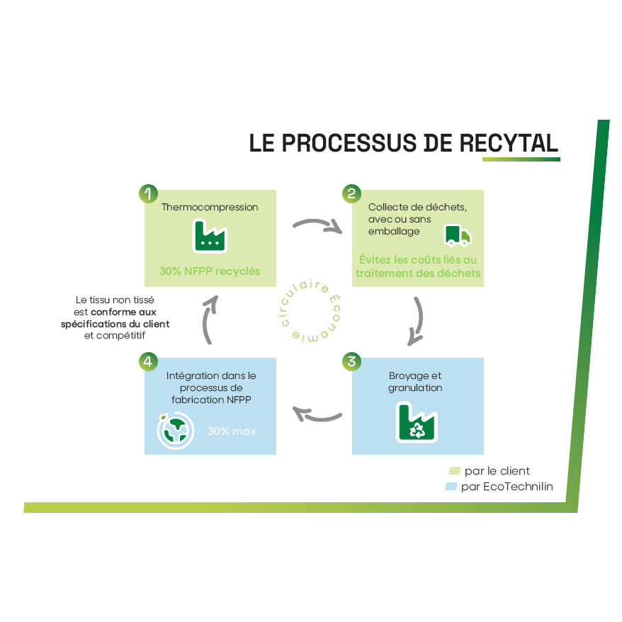 RECYTAL_le processus de recytal